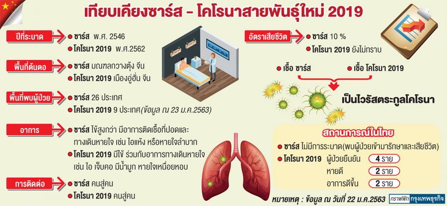 Coronaviruses sars