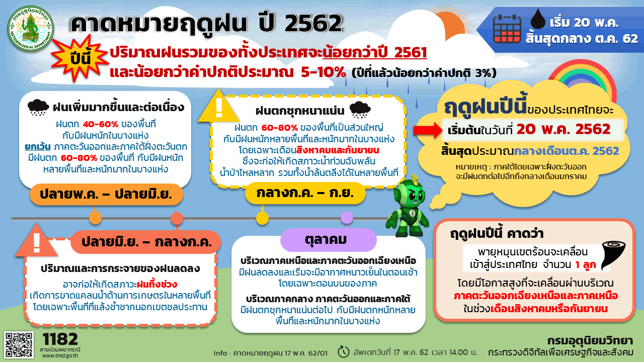 rainny season 2562
